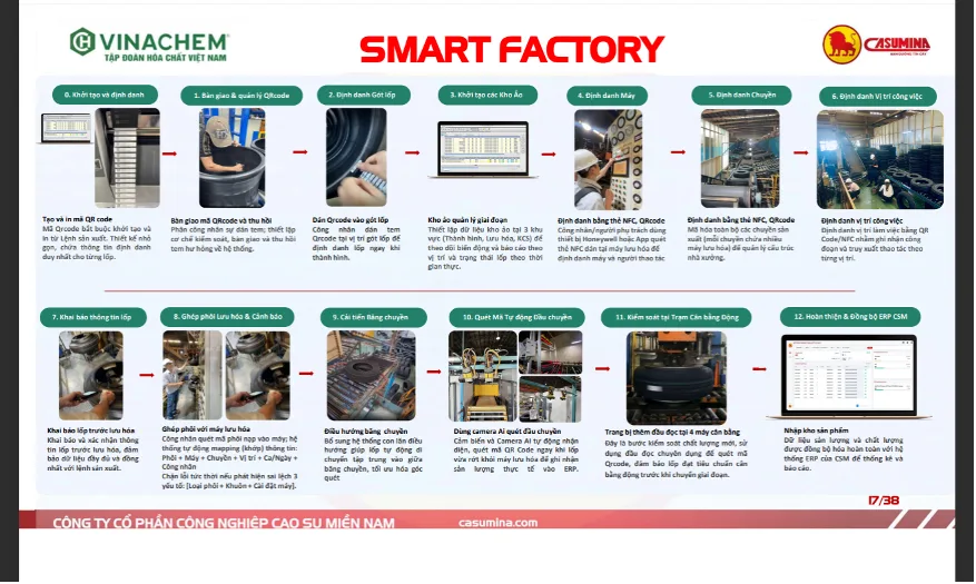Quy trình 12 bước triển khai Smart Factory